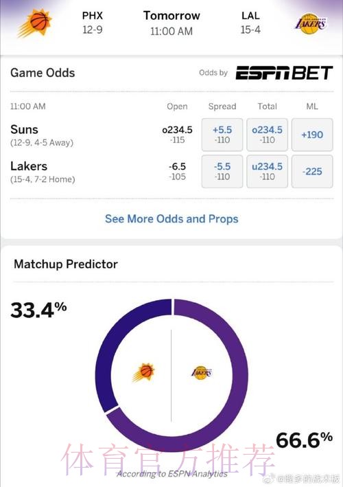 ESPN预测明日比赛：太阳胜率85.9%，奇才胜率14.1%
